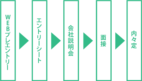 新卒採用 採用フロー